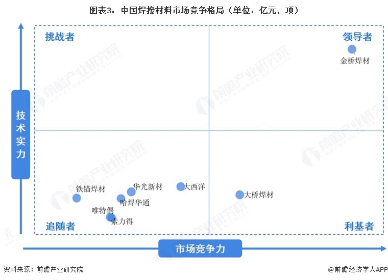 图表3:中国焊接材料市场竞争格局(单位:亿元,项)