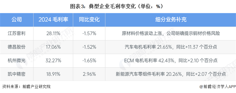 图表3：典型企业毛利率变化（单位：%）   