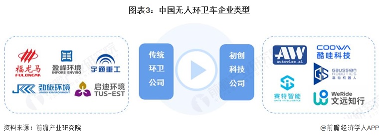 图表3:中国无人环卫车企业类型