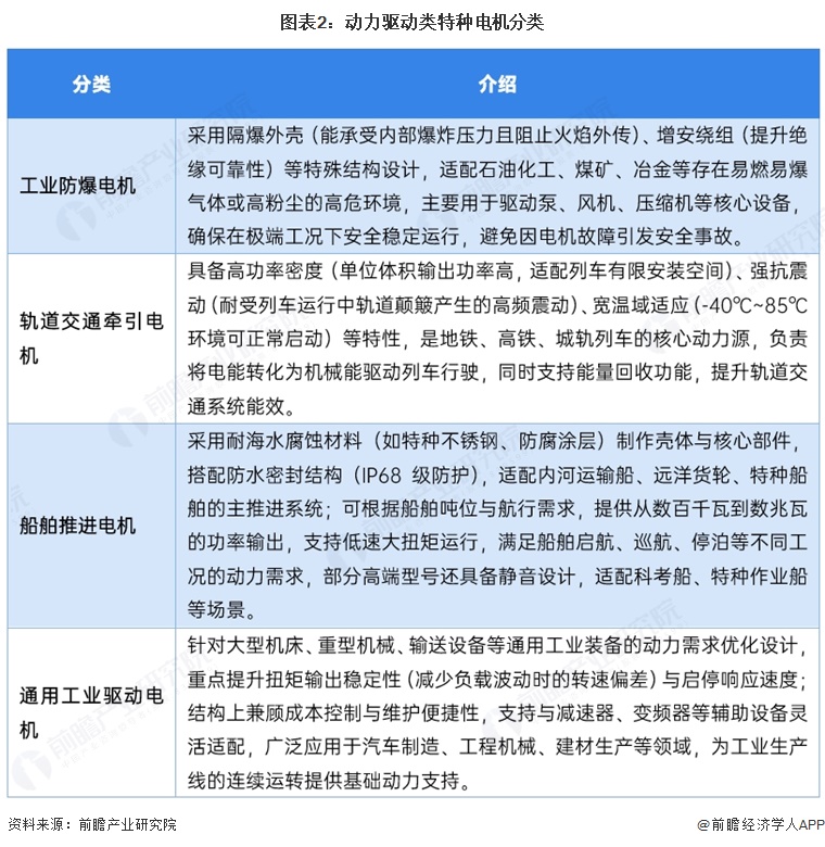 图表2:动力驱动类特种电机分类