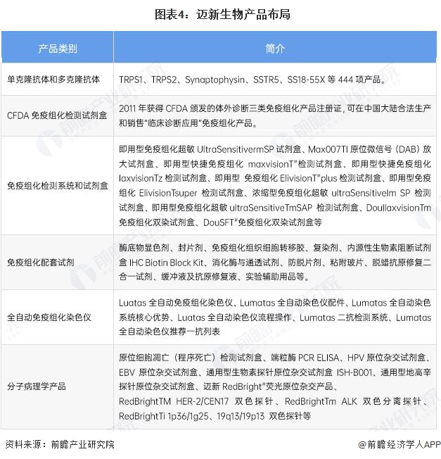 图表4:迈新生物产品布局