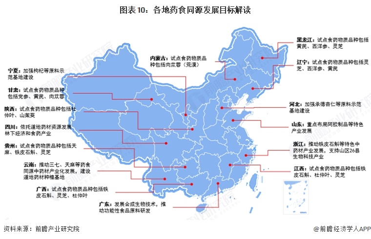 图表10:各地药食同源发展目标解读