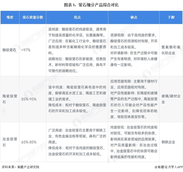 图表1:萤石细分产品综合对比