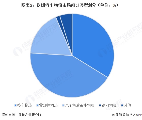 图表2:欧洲汽车物流市场细分类型划分(单位:%)