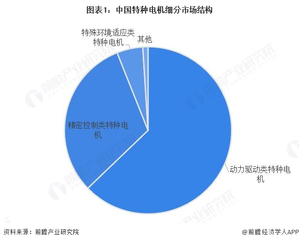 图表1:中国特种电机细分市场结构