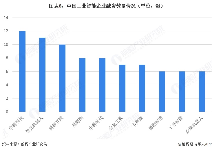 图表6：中国工业智能企业融资数量情况（单位：起）