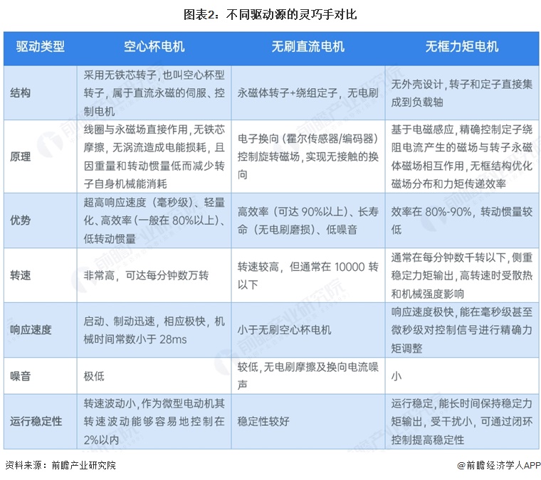 图表2：不同驱动源的灵巧手对比