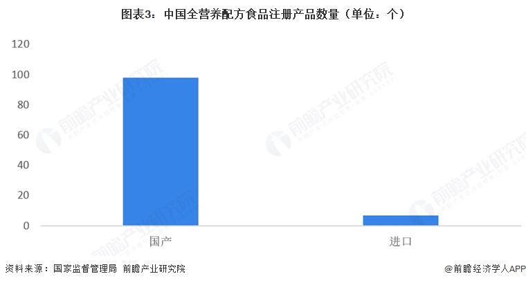 图表3：中国全营养配方食品注册产品数量（单位：个）