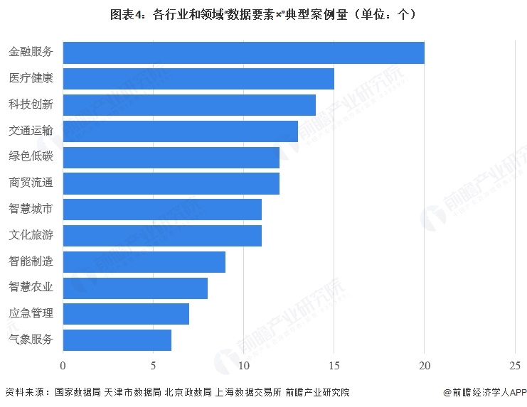 图表4:各行业和领域“数据要素×”典型案例量(单位:个)
