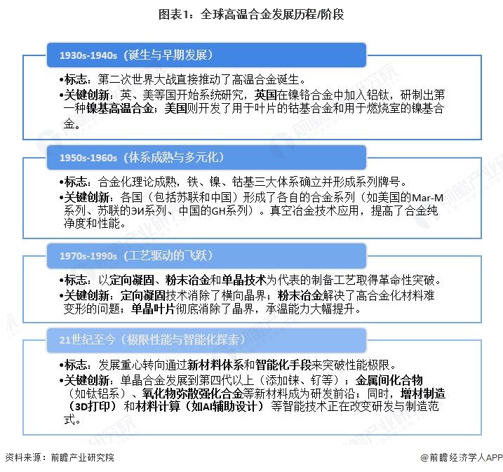 图表1：全球高温合金发展历程/阶段