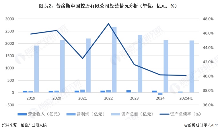 图表2:普洛斯中国控股有限公司经营情况分析(单位:亿元,%)