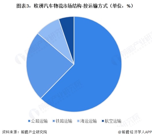 图表3:欧洲汽车物流市场结构-按运输方式(单位:%)
