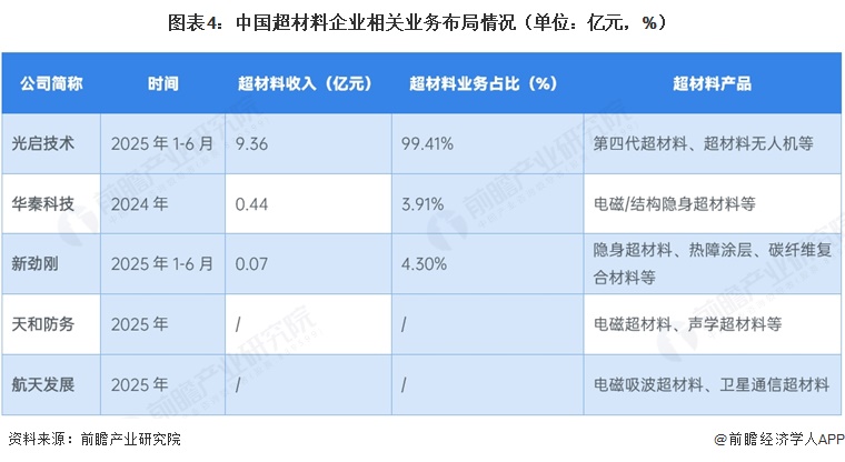 图表4：中国超材料企业相关业务布局情况（单位：亿元，%）
