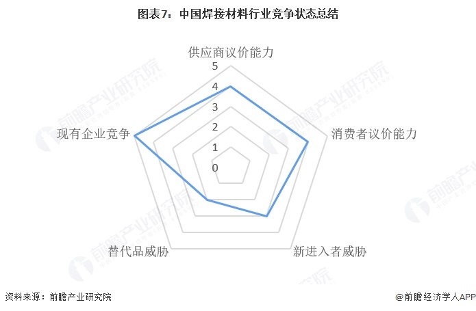 图表7:中国焊接材料行业竞争状态总结