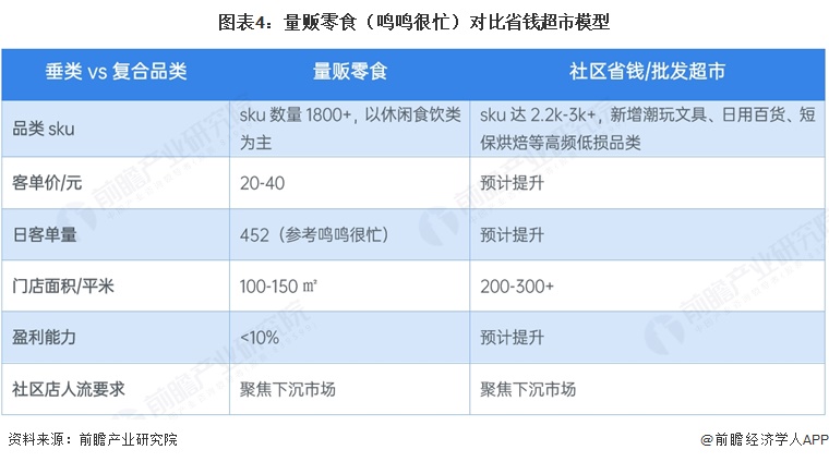 图表4:量贩零食(鸣鸣很忙)对比省钱超市模型