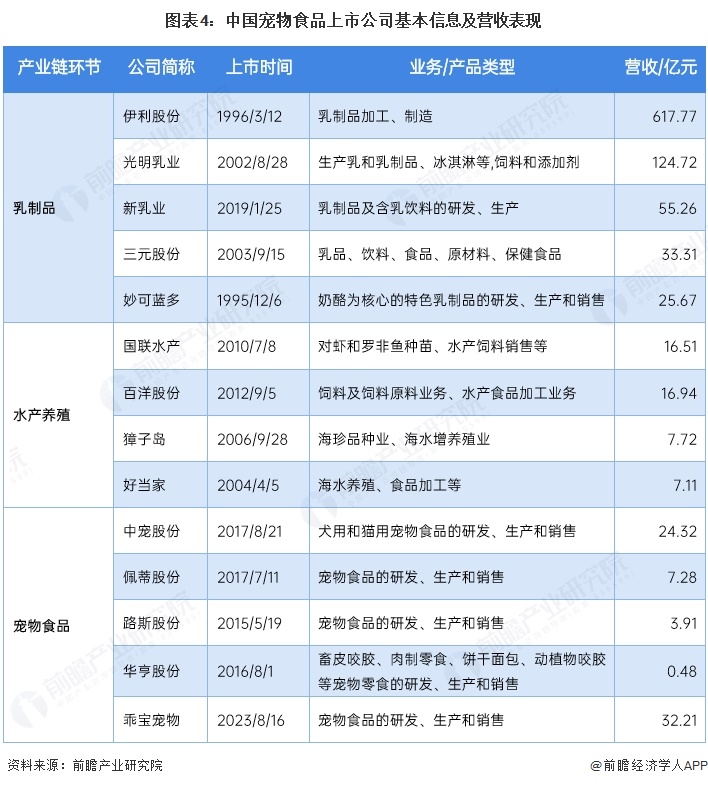 图表4:中国宠物食品上市公司基本信息及营收表现