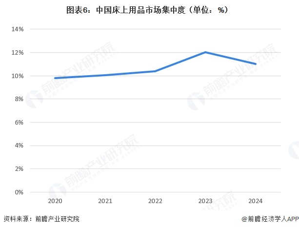 图表6:中国床上用品市场集中度(单位:%)