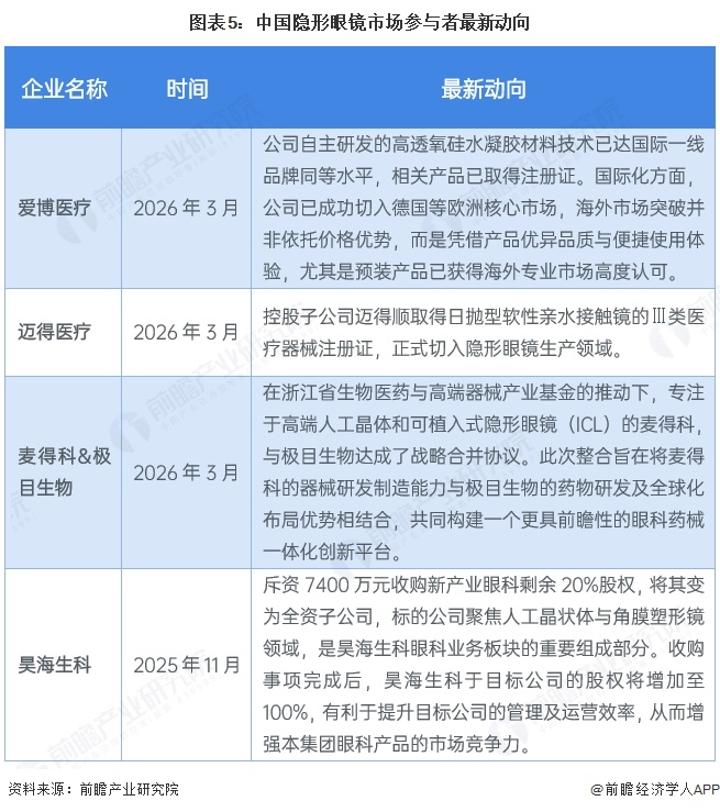 图表5:中国隐形眼镜市场参与者最新动向