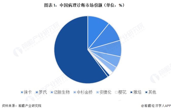 图表1:中国病理诊断市场份额(单位:%)