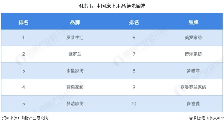 图表1:中国床上用品领先品牌