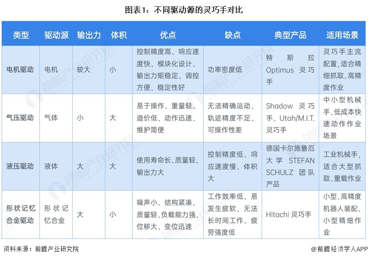图表1：不同驱动源的灵巧手对比