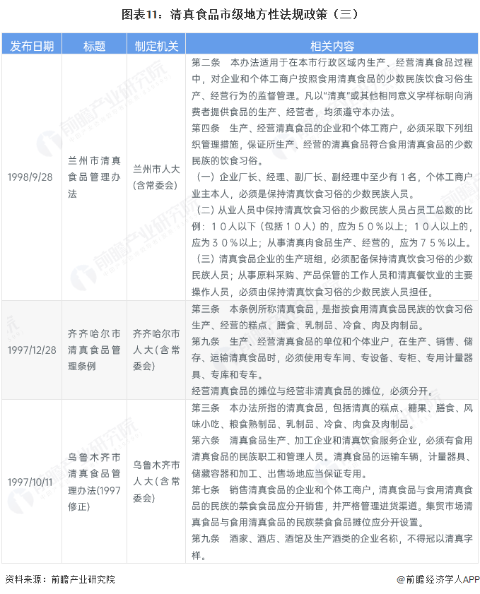图表11:清真食品市级地方性法规政策(三)