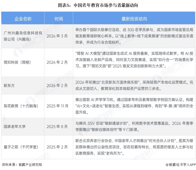 图表5：中国老年教育市场参与者最新动向