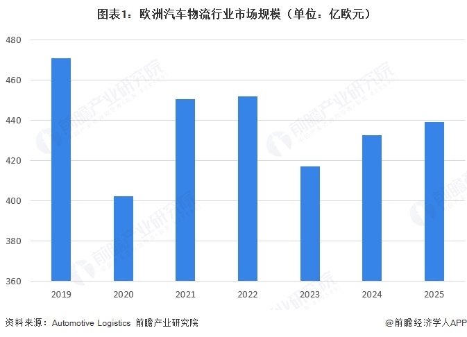 图表1:欧洲汽车物流行业市场规模(单位:亿欧元)