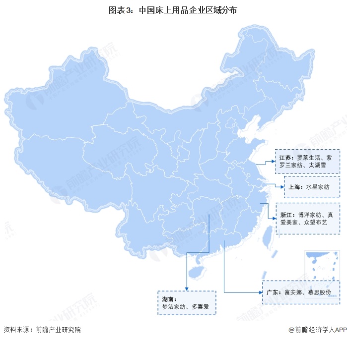 图表3:中国床上用品企业区域分布