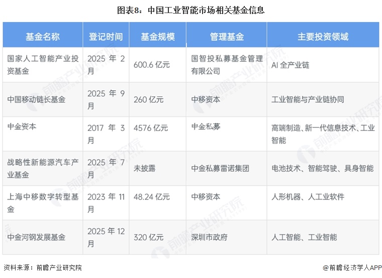 图表8：中国工业智能市场相关基金信息