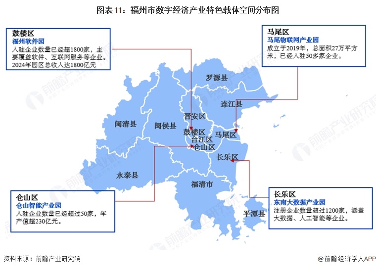 图表11:福州市数字经济产业特色载体空间分布图