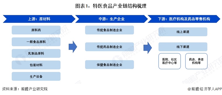图表1：特医食品产业链结构梳理