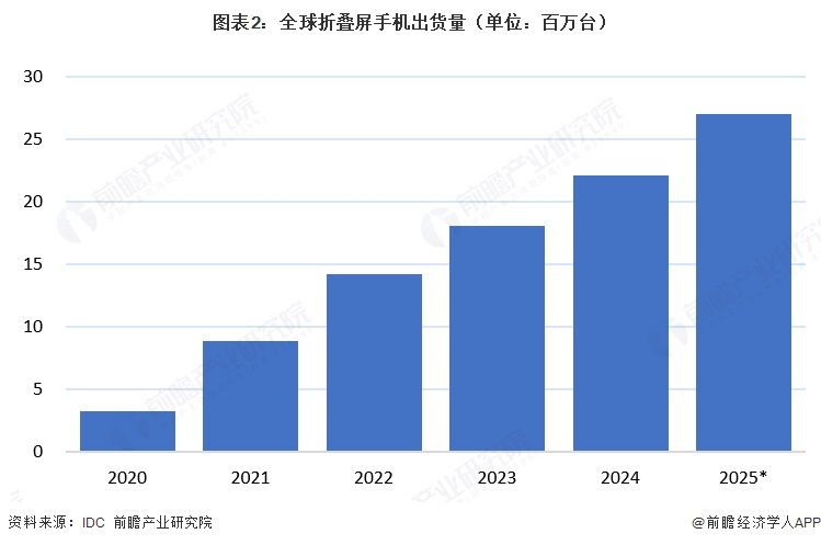 图表2:全球折叠屏手机出货量(单位:百万台)