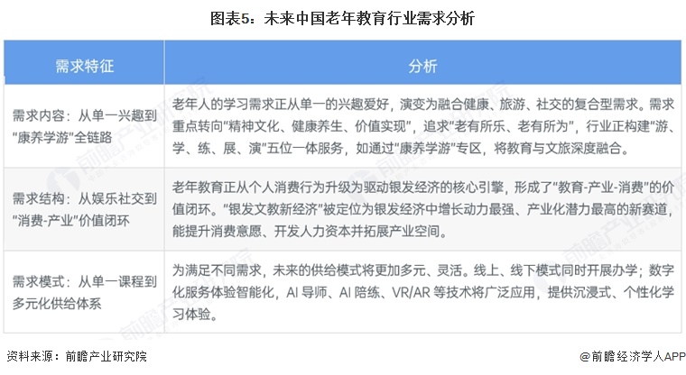 图表5：未来中国老年教育行业需求分析