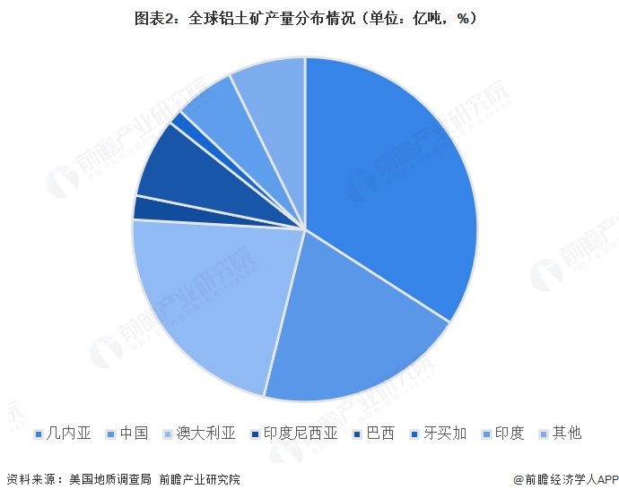图表2:全球铝土矿产量分布情况(单位:亿吨,%)