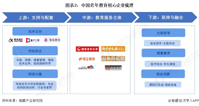 图表2：中国老年教育核心企业梳理