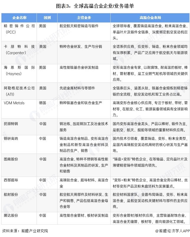 图表3：全球高温合金企业/业务清单