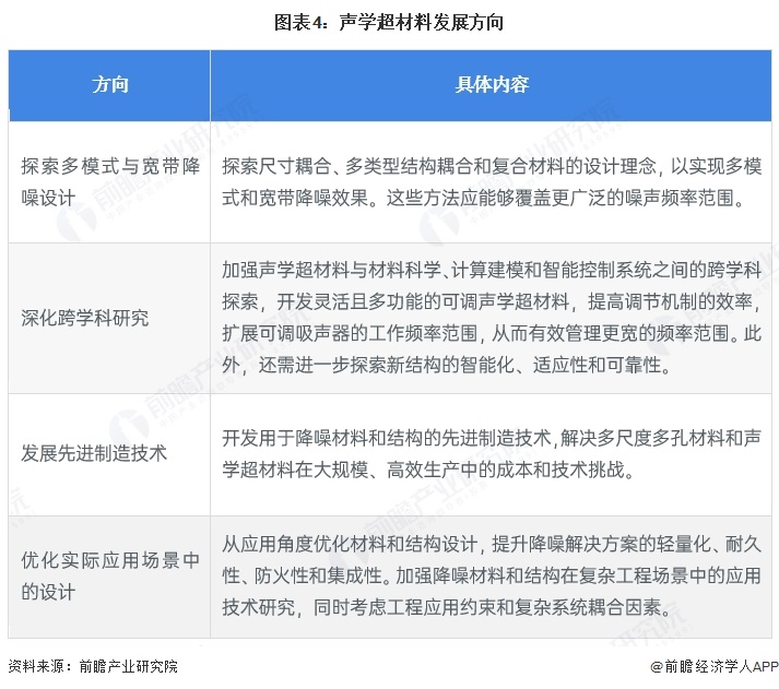 图表4：声学超材料发展方向