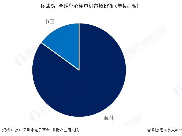 图表5：全球空心杯电机市场份额（单位：%）