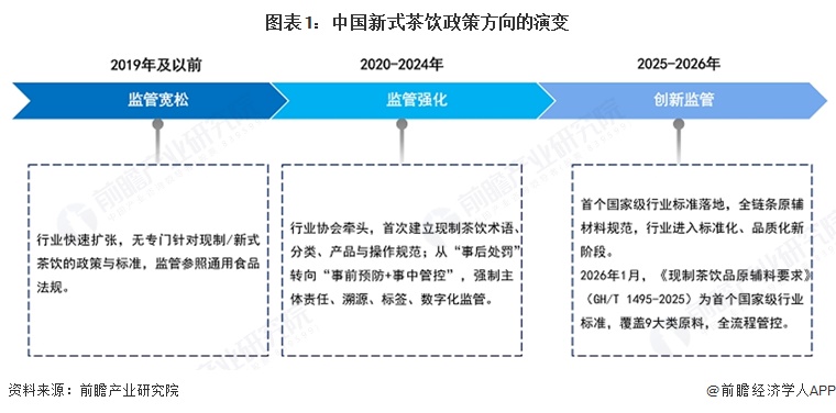 图表1:中国新式茶饮政策方向的演变