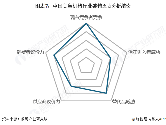 图表7：中国美容机构行业波特五力分析结论