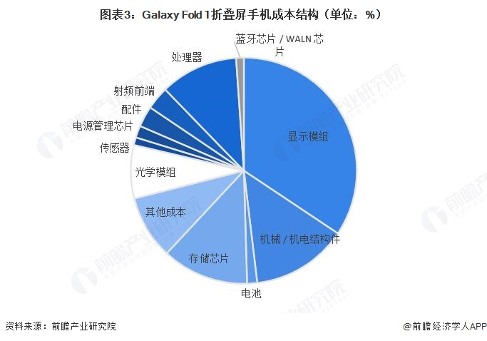 图表3:Galaxy Fold 1折叠屏手机成本结构(单位:%)