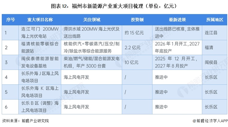 图表12:福州市新能源产业重大项目梳理(单位:亿元)