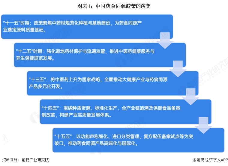 图表1:中国药食同源政策的演变
