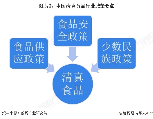 图表2:中国清真食品行业政策要点
