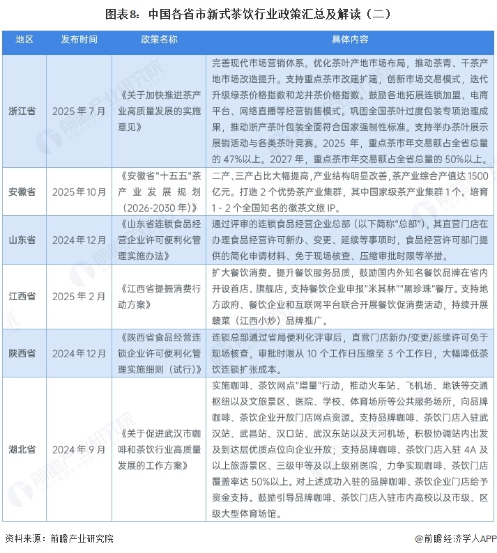图表8:中国各省市新式茶饮行业政策汇总及解读(二)
