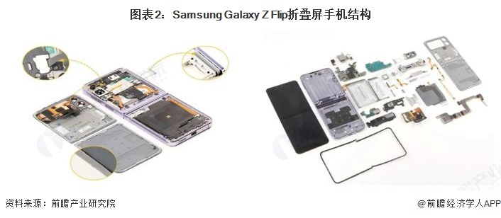 图表2:Samsung Galaxy Z Flip折叠屏手机结构