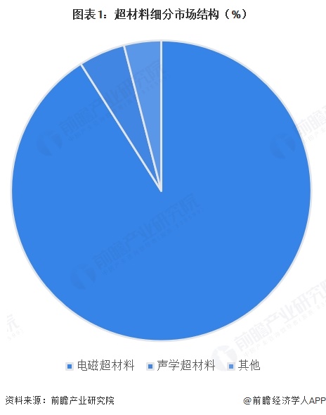 图表1：超材料细分市场结构（%）
