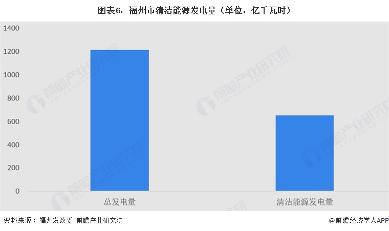 图表6:福州市清洁能源发电量(单位:亿千瓦时)