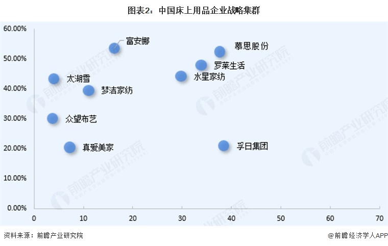 图表2:中国床上用品企业战略集群